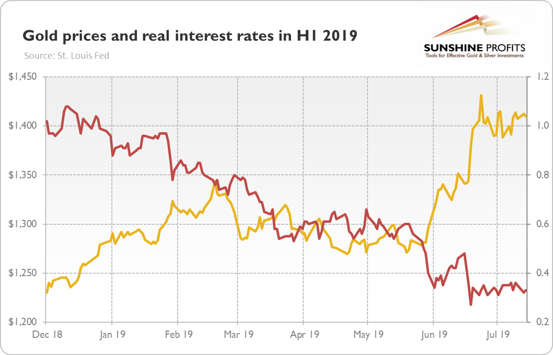 Gold Rate Chart 2018