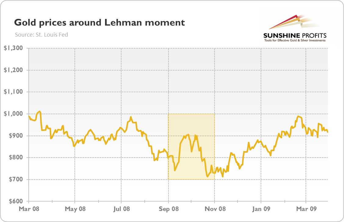 Global Liquidity Chart