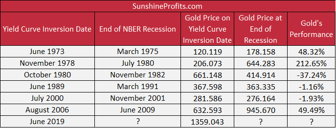 Gold prices between the yield curve inversion and the end of the following economic recessions.