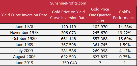 Gold prices on the yield curve inversion date and one quarter later.
