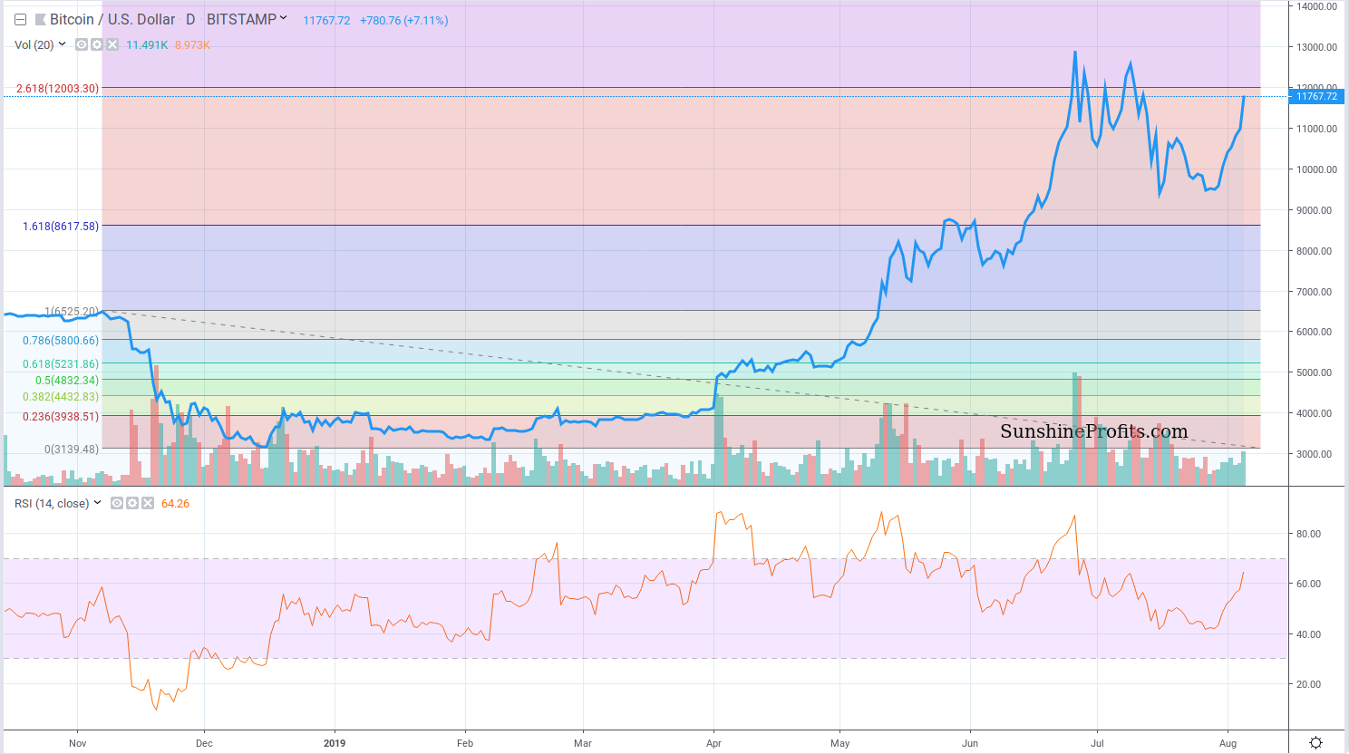 Bitcoin chart BitStamp