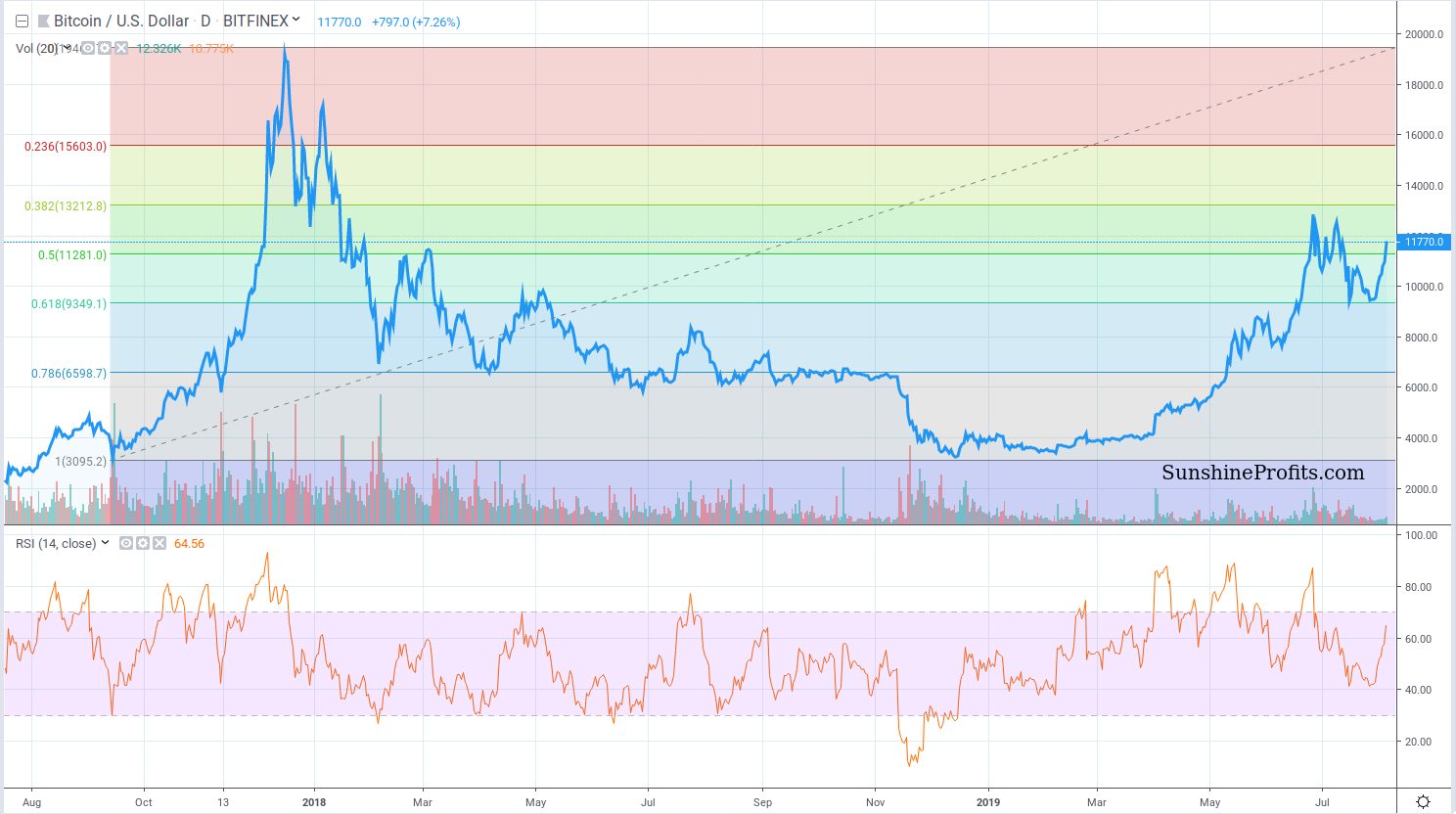 Bitcoin chart Bitfinex