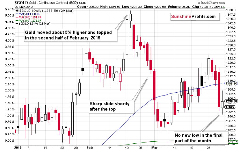 Gold seasonality example chart