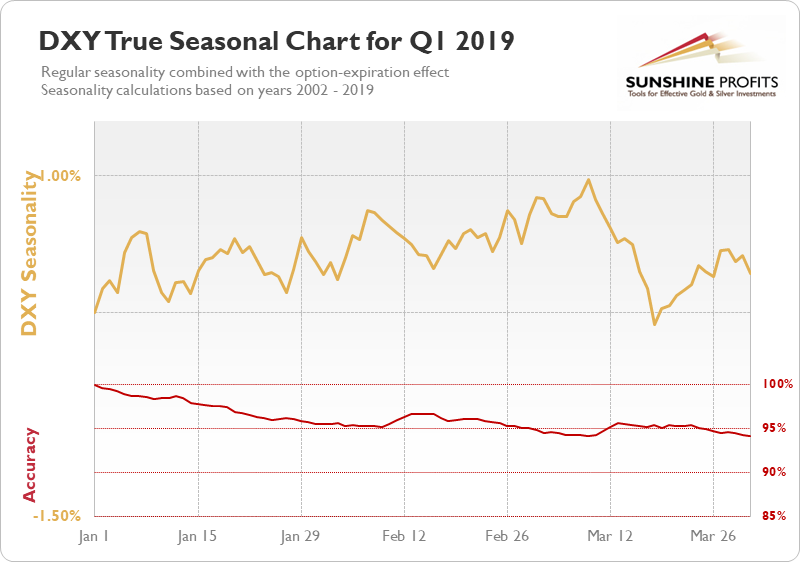 CADUSD Seasonal Chart q1