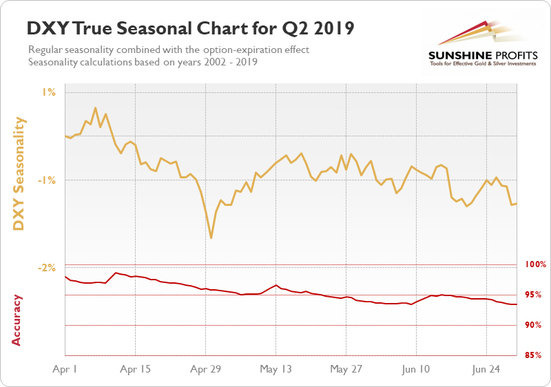 USD Seasonal Chart q2