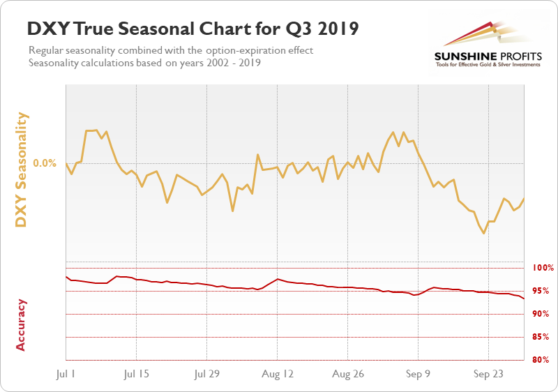 USD Seasonal Chart q3