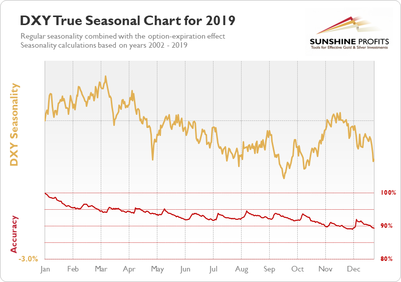 USD Seasonality Chart