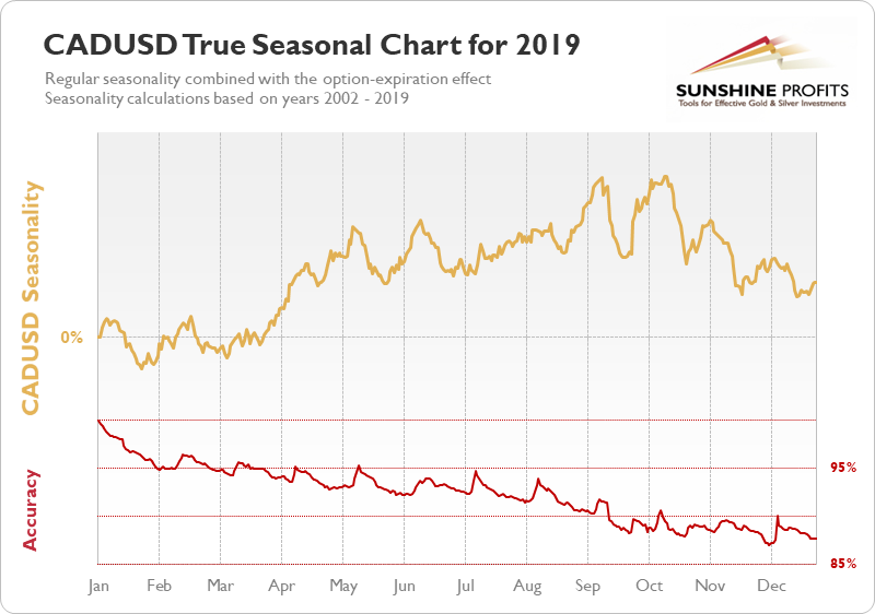 Canadian Dollar Chart