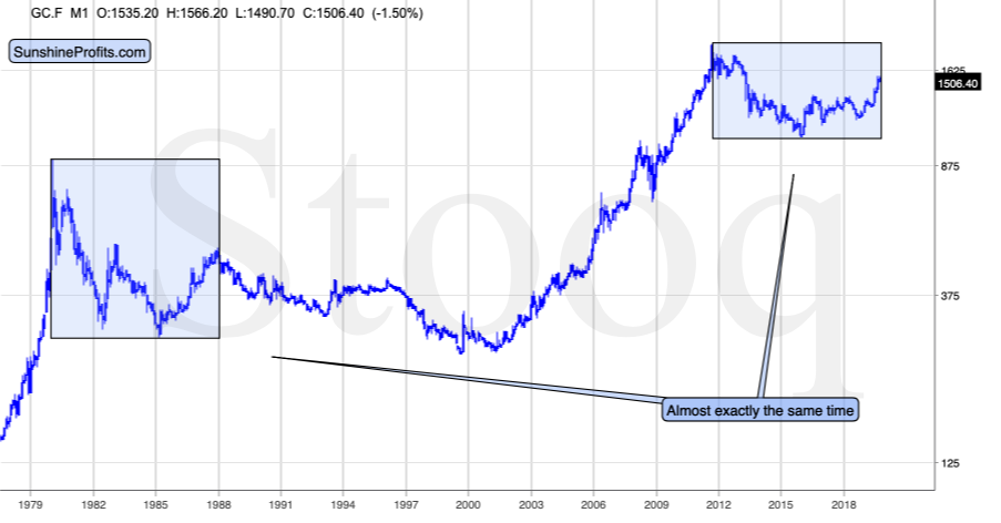 Gold Price Rate Chart