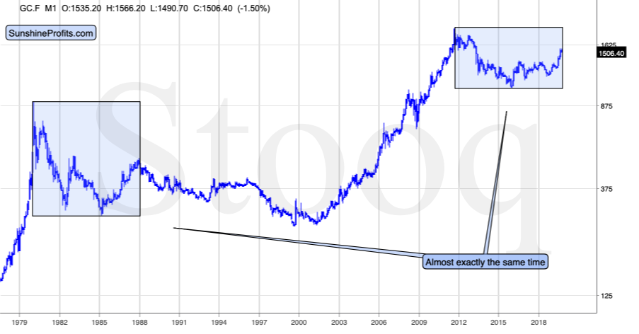 Price Of Gold Chart 2019