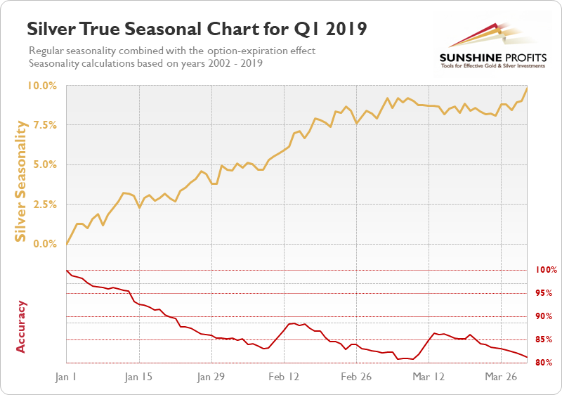 Silver Seasonal Chart q1