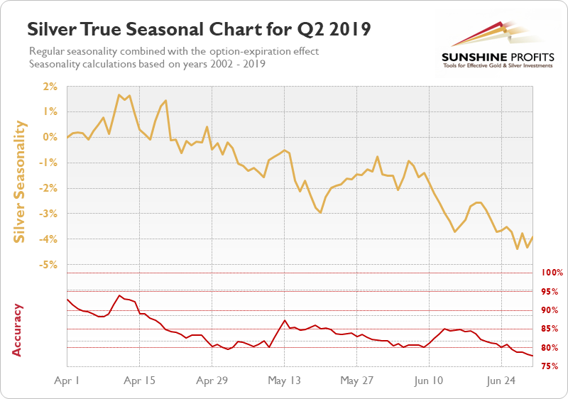 Silver Seasonal Chart q2