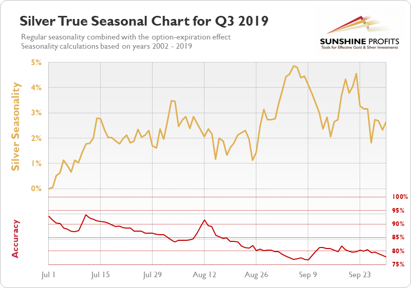 Silver Seasonal Chart q3