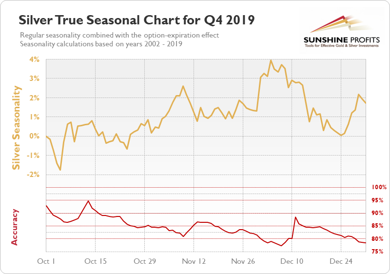 Silver Seasonal Chart q4