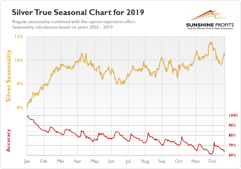 Silver Seasonality Chart