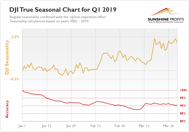 Dow Jones Seasonal Chart q1