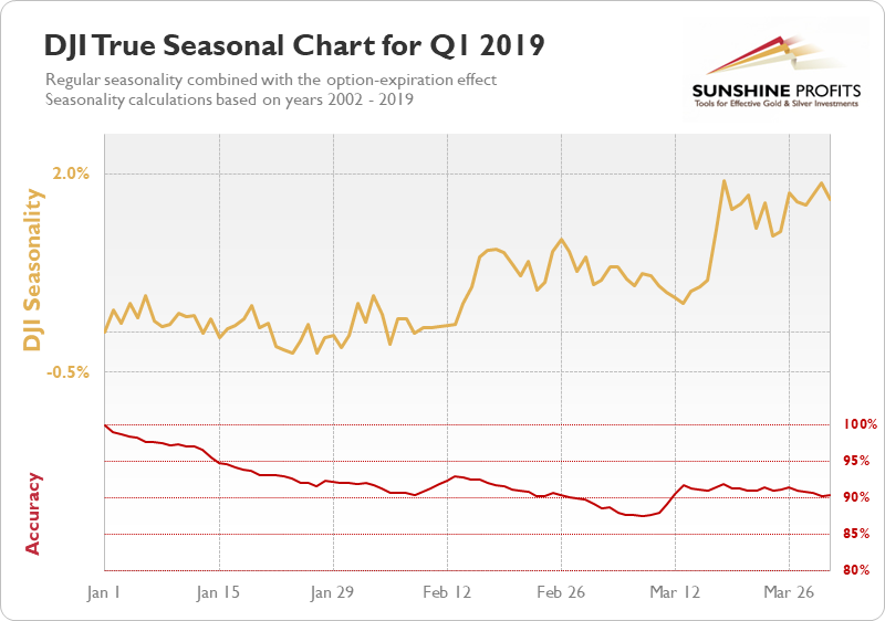 Big Charts Djia