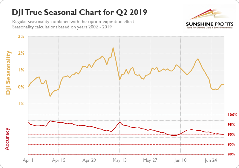 Dow Jones Seasonal Chart q2