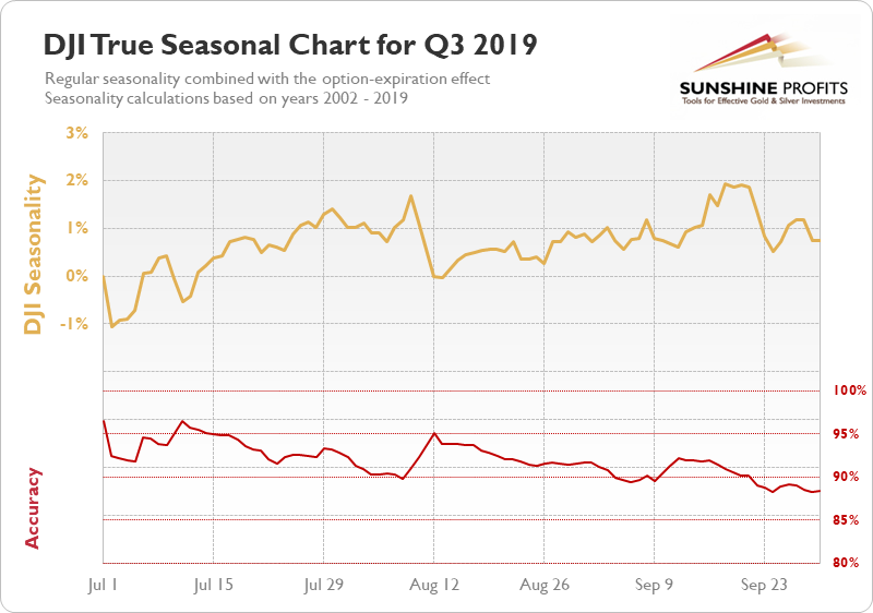 Dow Jones Seasonal Chart q3