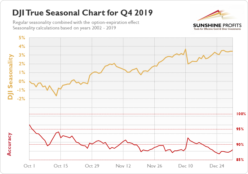 Dow Jones Seasonal Chart q4
