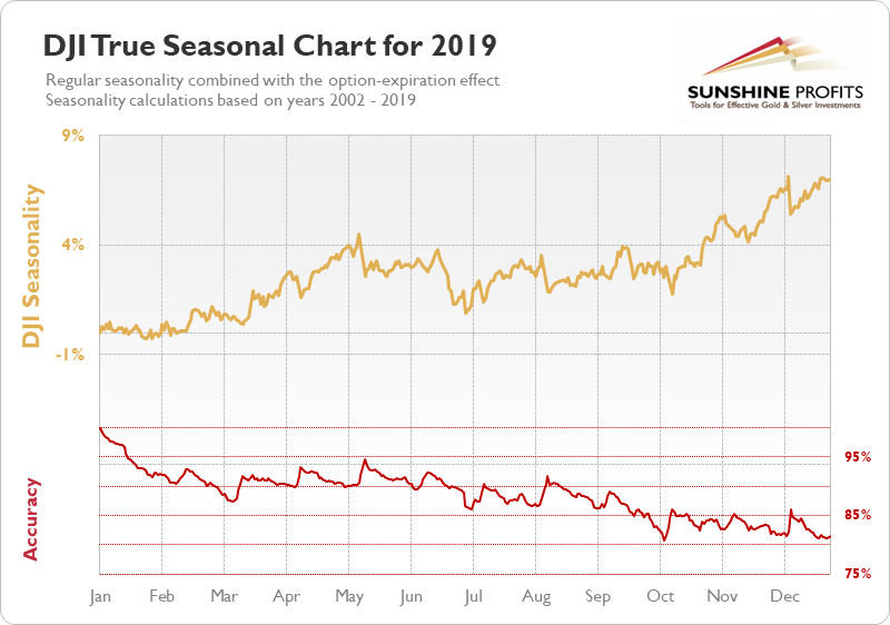 Dow Jones Seasonality Chart