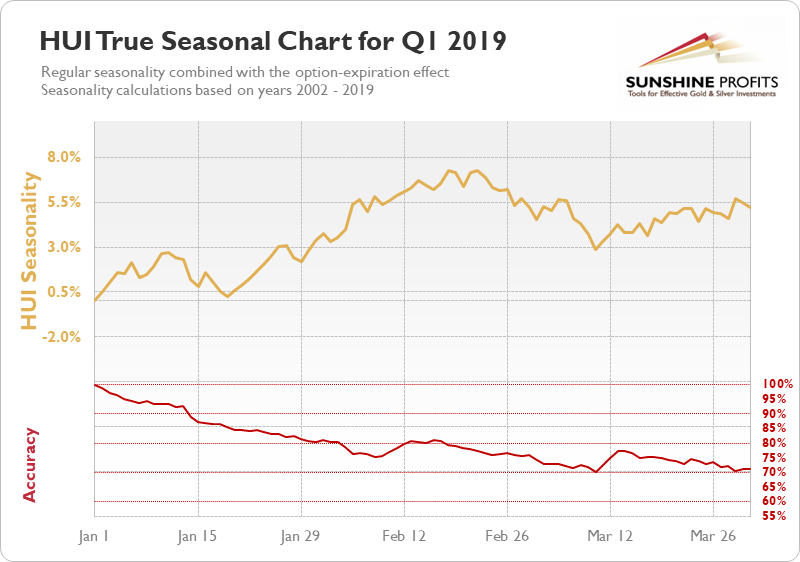 HUI Seasonal Chart q1