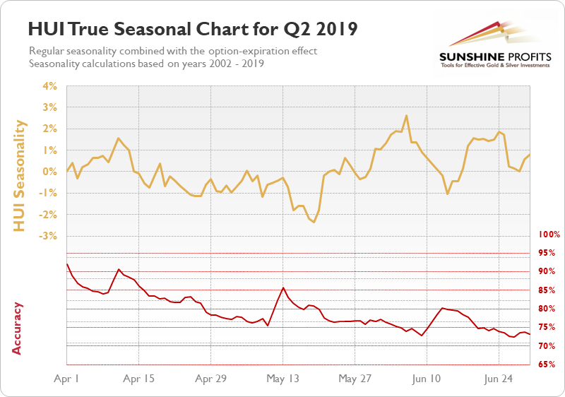 HUI Seasonal Chart q2