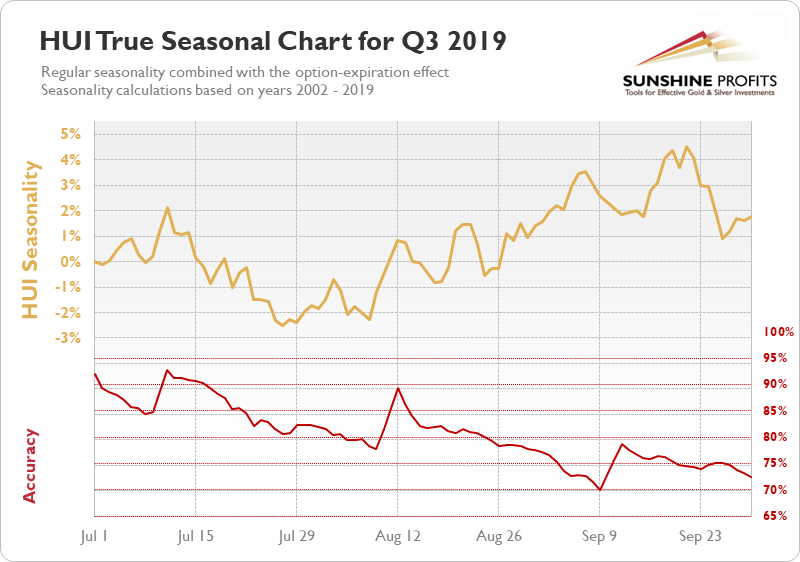 HUI Seasonal Chart q3