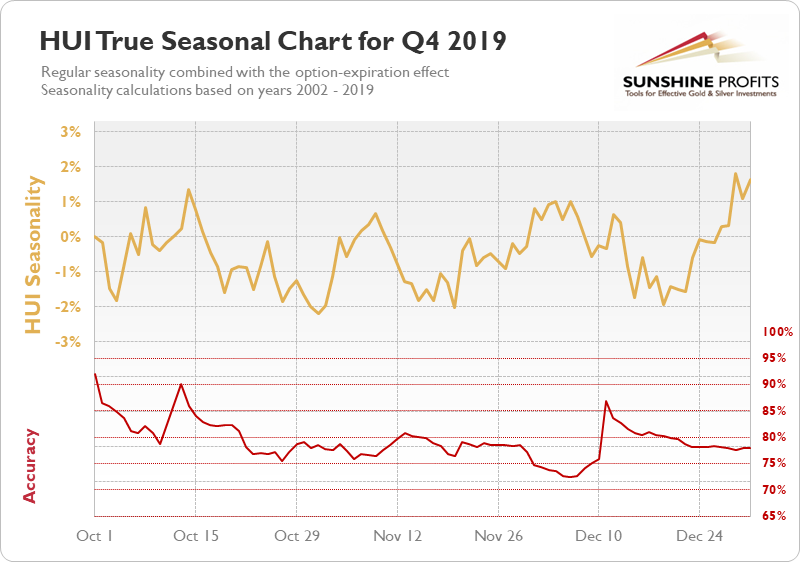 HUI Seasonal Chart q4