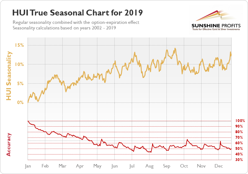 HUI Seasonality Chart