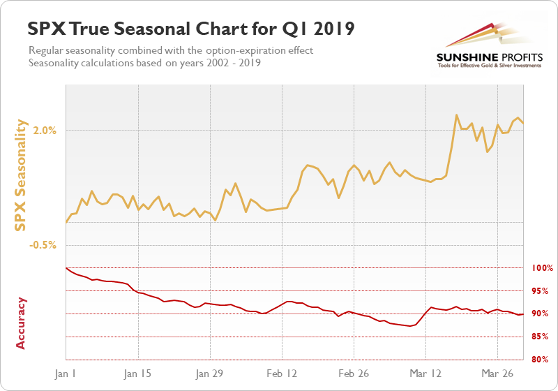 S&P 500 Seasonal Chart q1