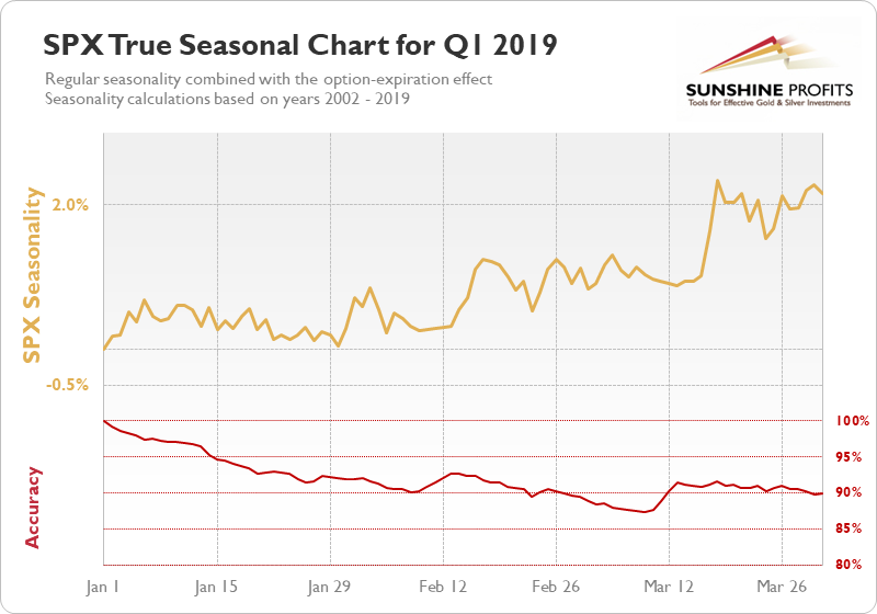 Crude Oil Seasonal Chart