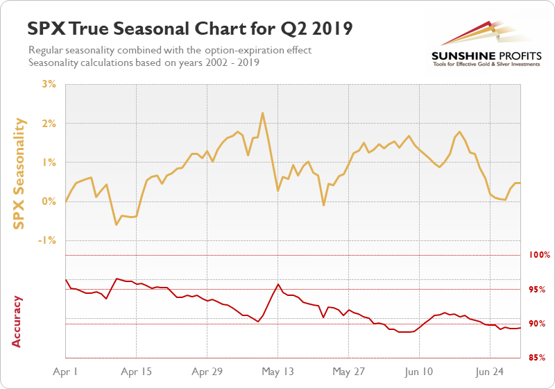 S&P 500 Seasonal Chart q2