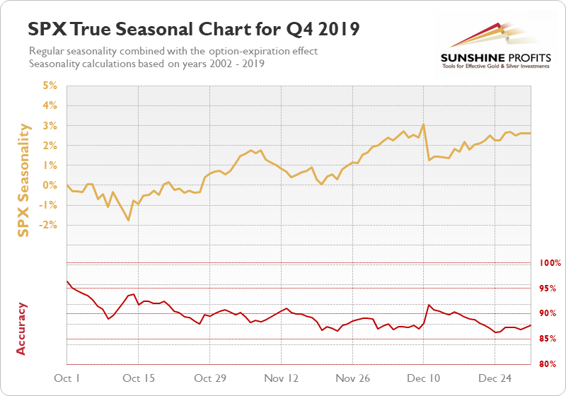S&P 500 Seasonal Chart q4