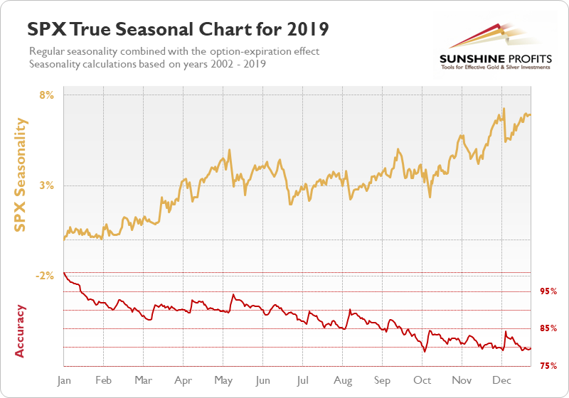 S&P 500 Seasonality Chart