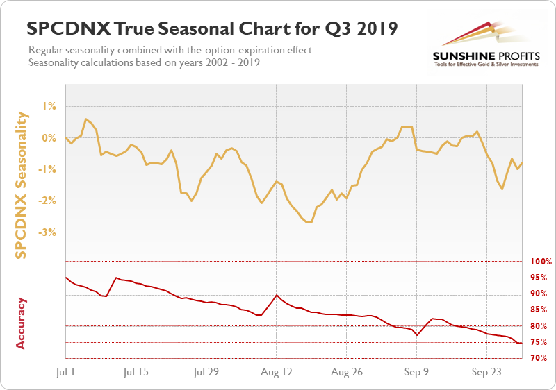 TSX Venture Seasonal Chart q3