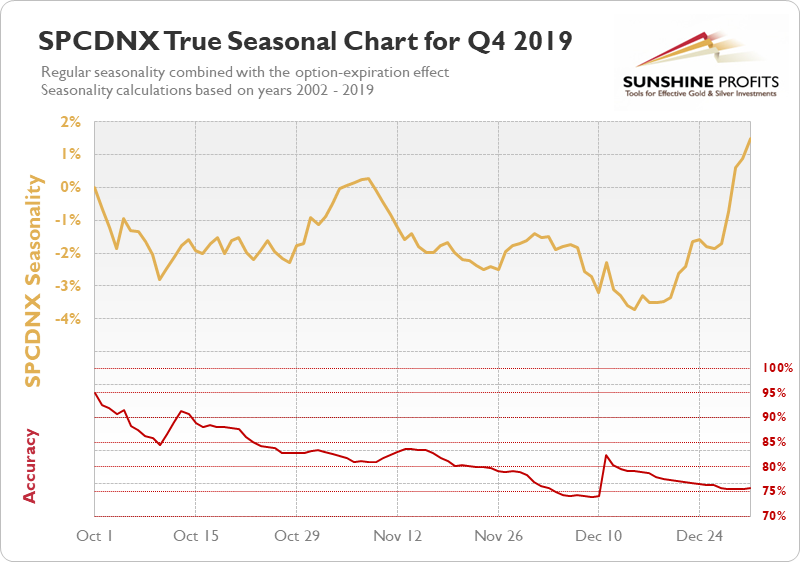 TSX Venture Seasonal Chart q4