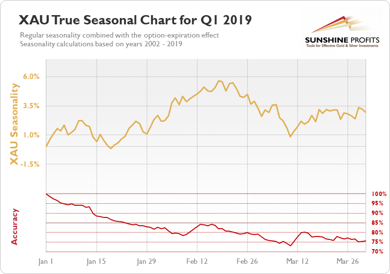 XAU seasonal chart q1
