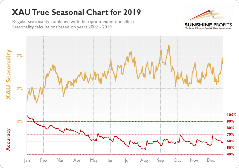 Xau Chart