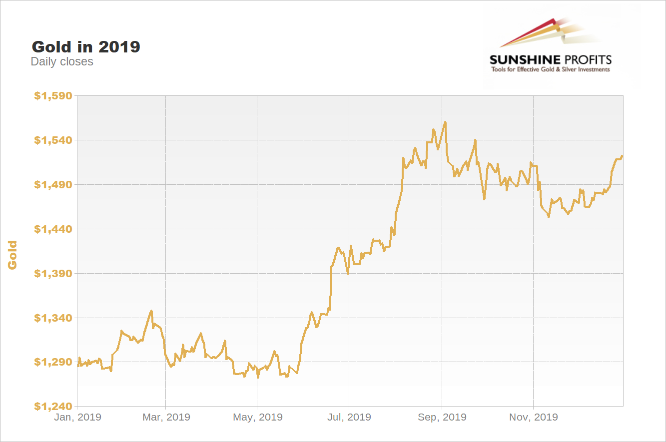 Gold Chart 2019