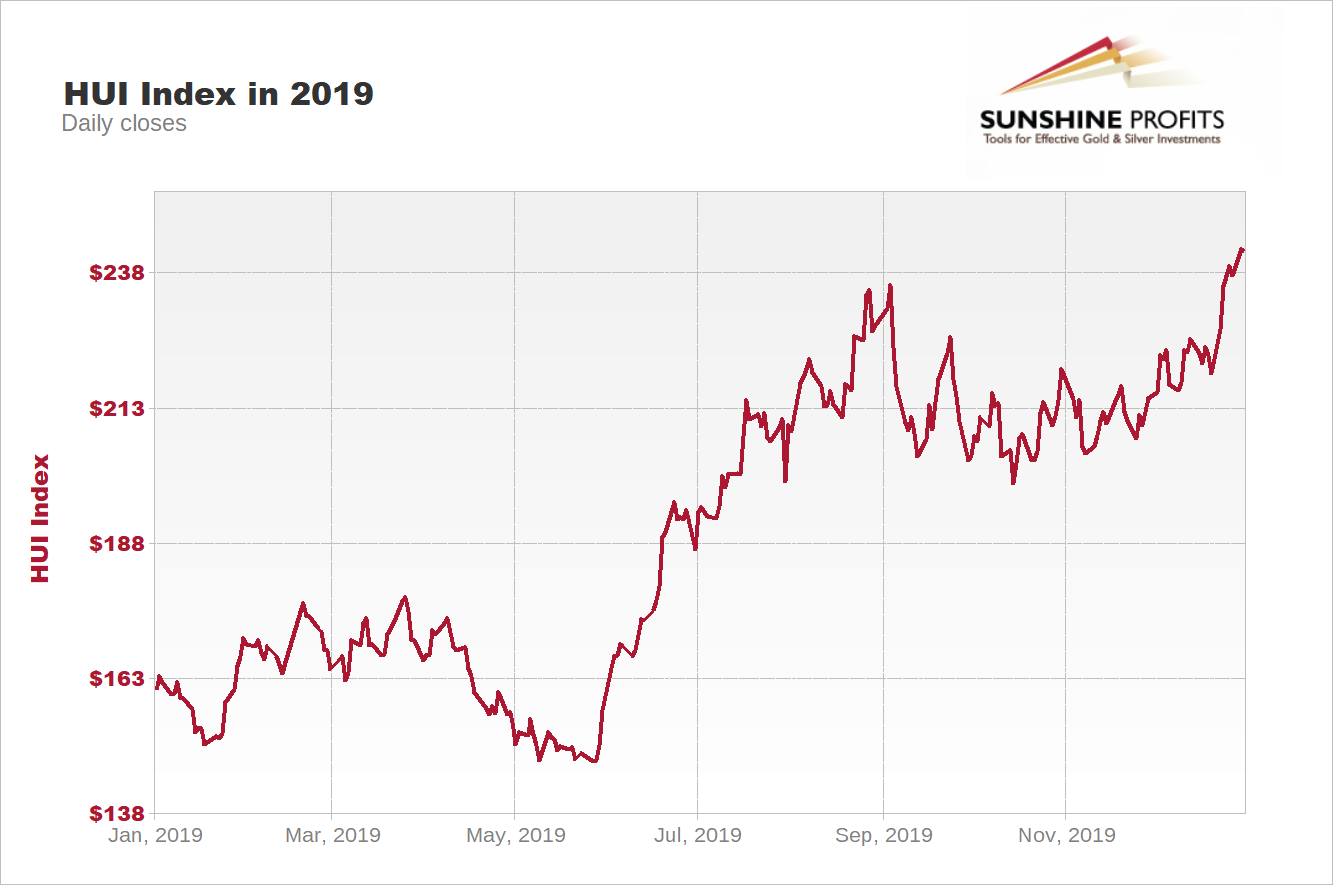 Gold Stock Chart 2019