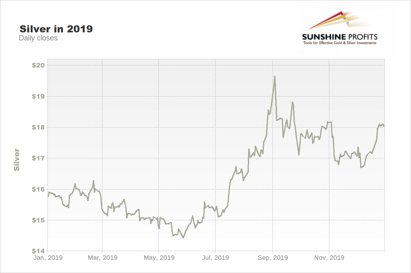 Silver Chart 2019