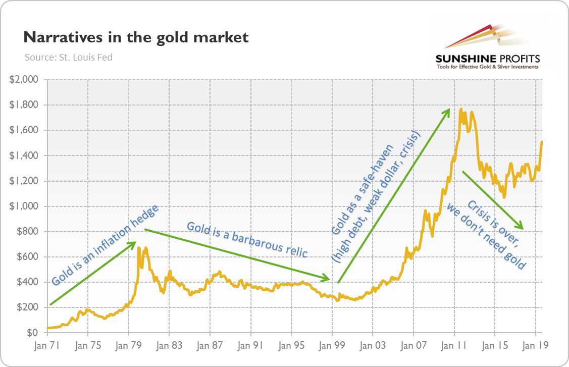 Gold analysis