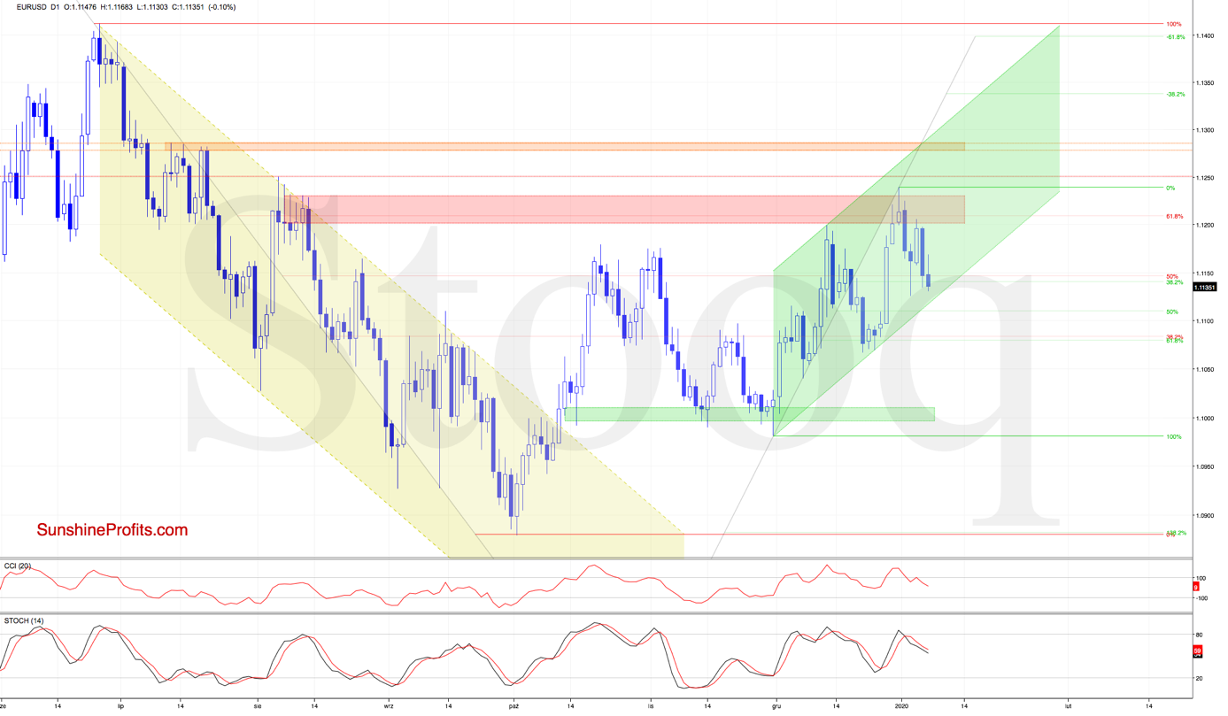 Market Analysis: EUR/USD Corrects Gains While USD/CHF Signals Upside Break