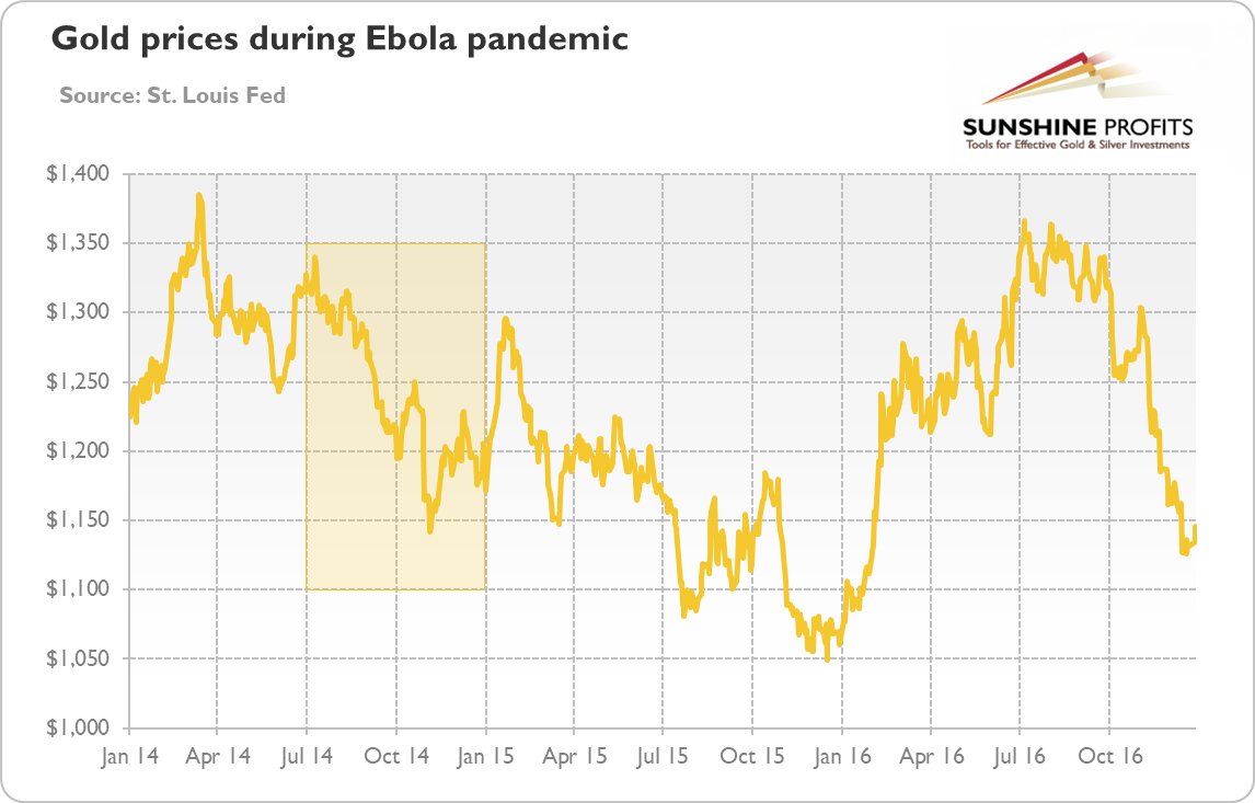 Epidemic and gold chart