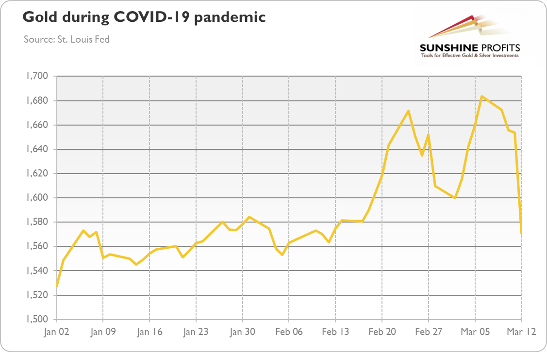 Pandemic and gold chart