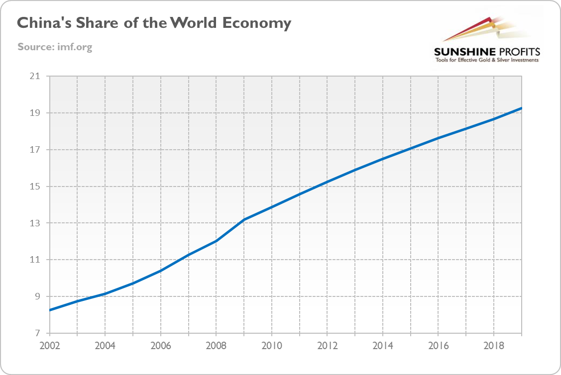 China’s share of world’s GDP Chart