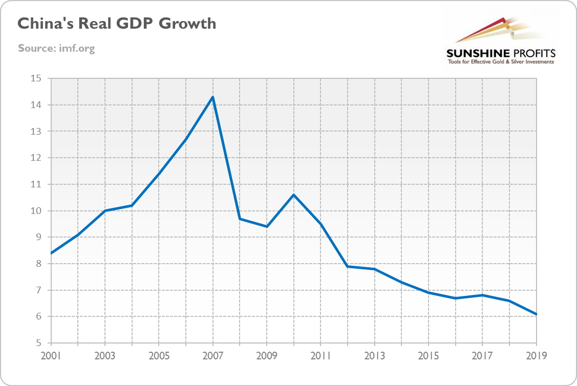 China’s annual real GDP growth from 2001 to 2019 Chart.