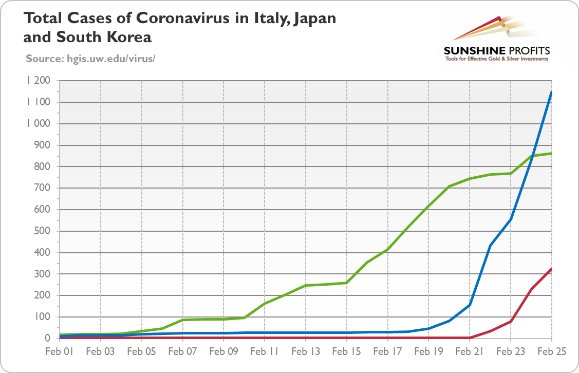 Total confirmed cases of COVID-19 in Italy (red line), Japan (green line) and South Korea (blue line) in February 2020