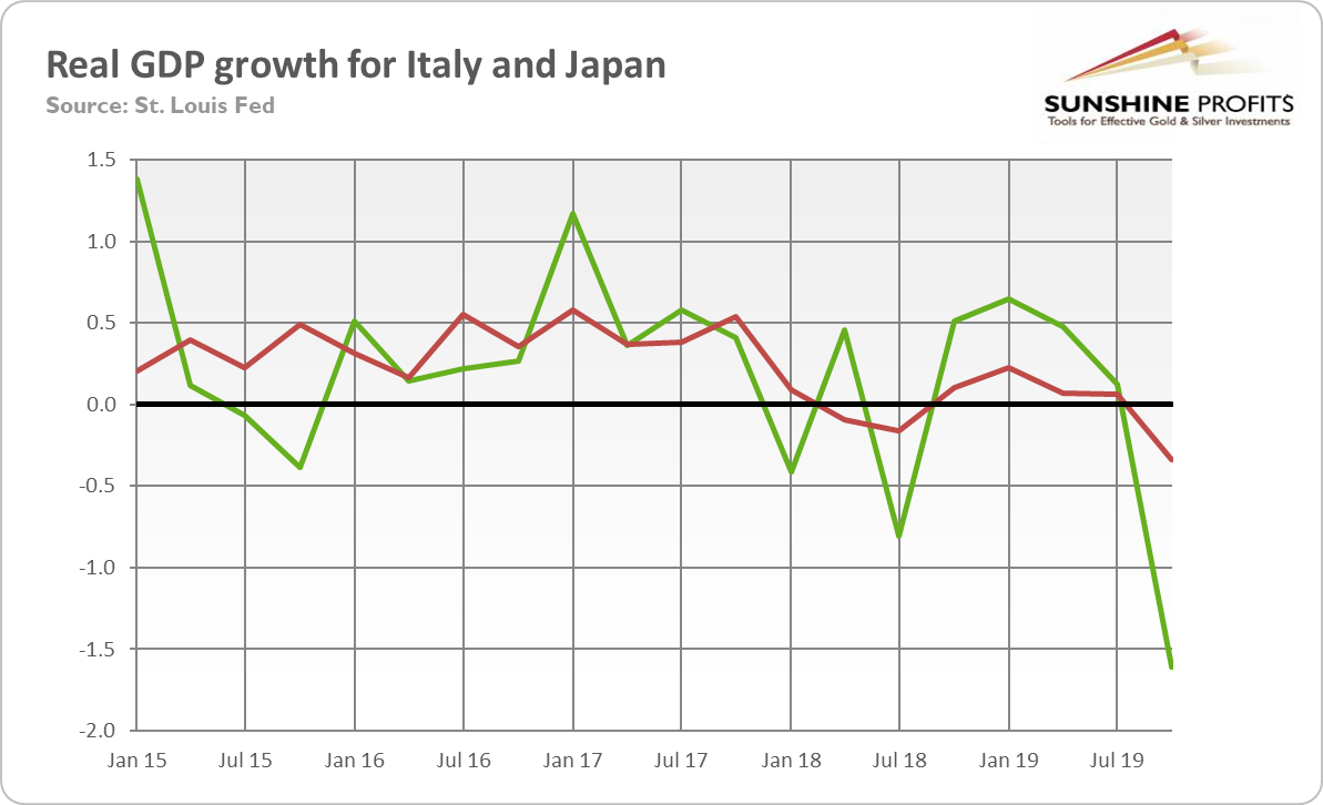 Italy’s (red line) and Japan’s (green line) quarterly real GDP growth from Q1 2015 to Q4 2019.